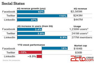 社交媒體巨頭業(yè)績(jī)對(duì)比 Facebook、Twitter與LinkedIn在網(wǎng)絡(luò)與信息安全軟件開發(fā)領(lǐng)域的表現(xiàn)